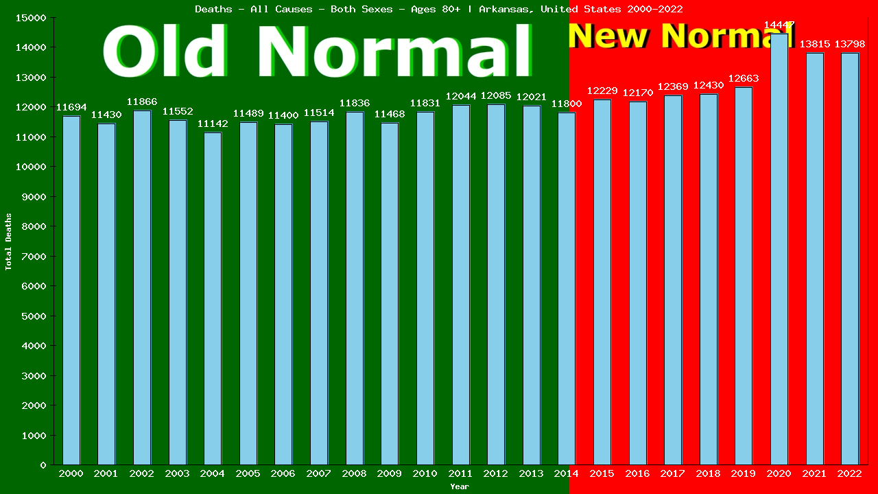 Graph showing Deaths - All Causes - Elderly Men And Women - Aged 80+ | Arkansas, United-states